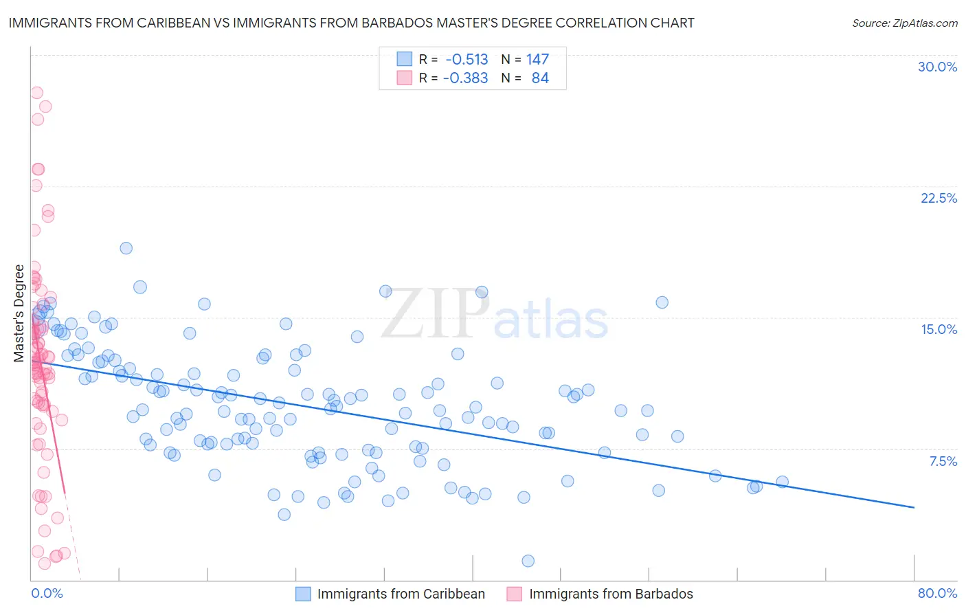 Immigrants from Caribbean vs Immigrants from Barbados Master's Degree