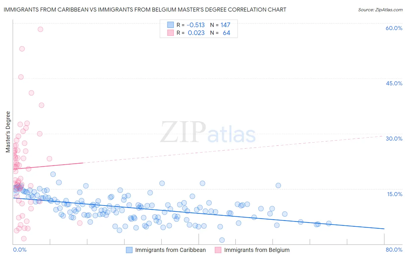 Immigrants from Caribbean vs Immigrants from Belgium Master's Degree