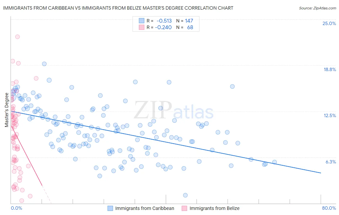 Immigrants from Caribbean vs Immigrants from Belize Master's Degree