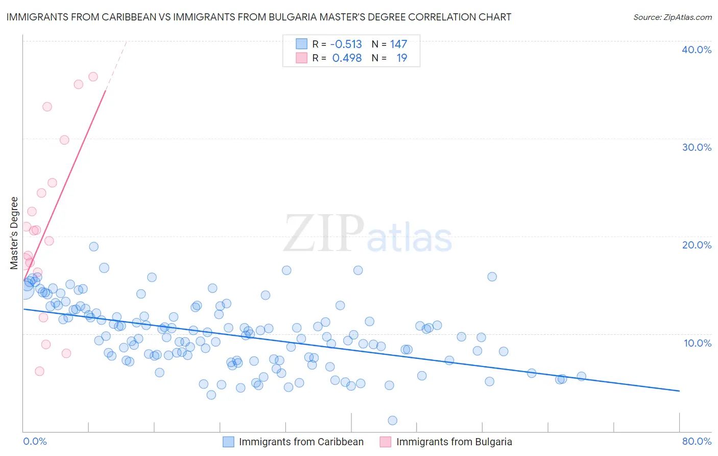 Immigrants from Caribbean vs Immigrants from Bulgaria Master's Degree