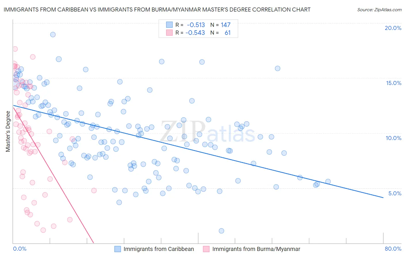 Immigrants from Caribbean vs Immigrants from Burma/Myanmar Master's Degree