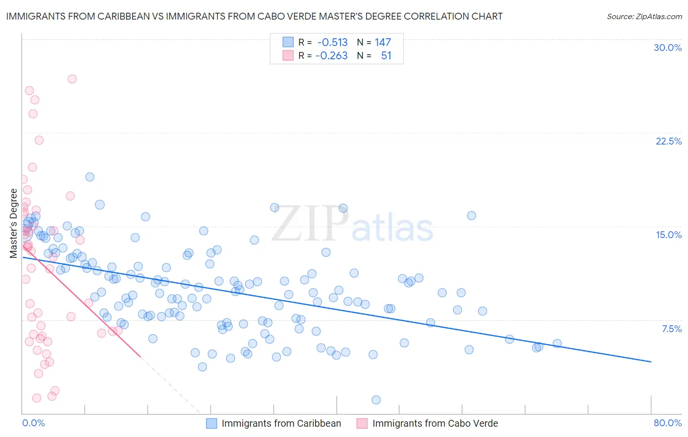 Immigrants from Caribbean vs Immigrants from Cabo Verde Master's Degree