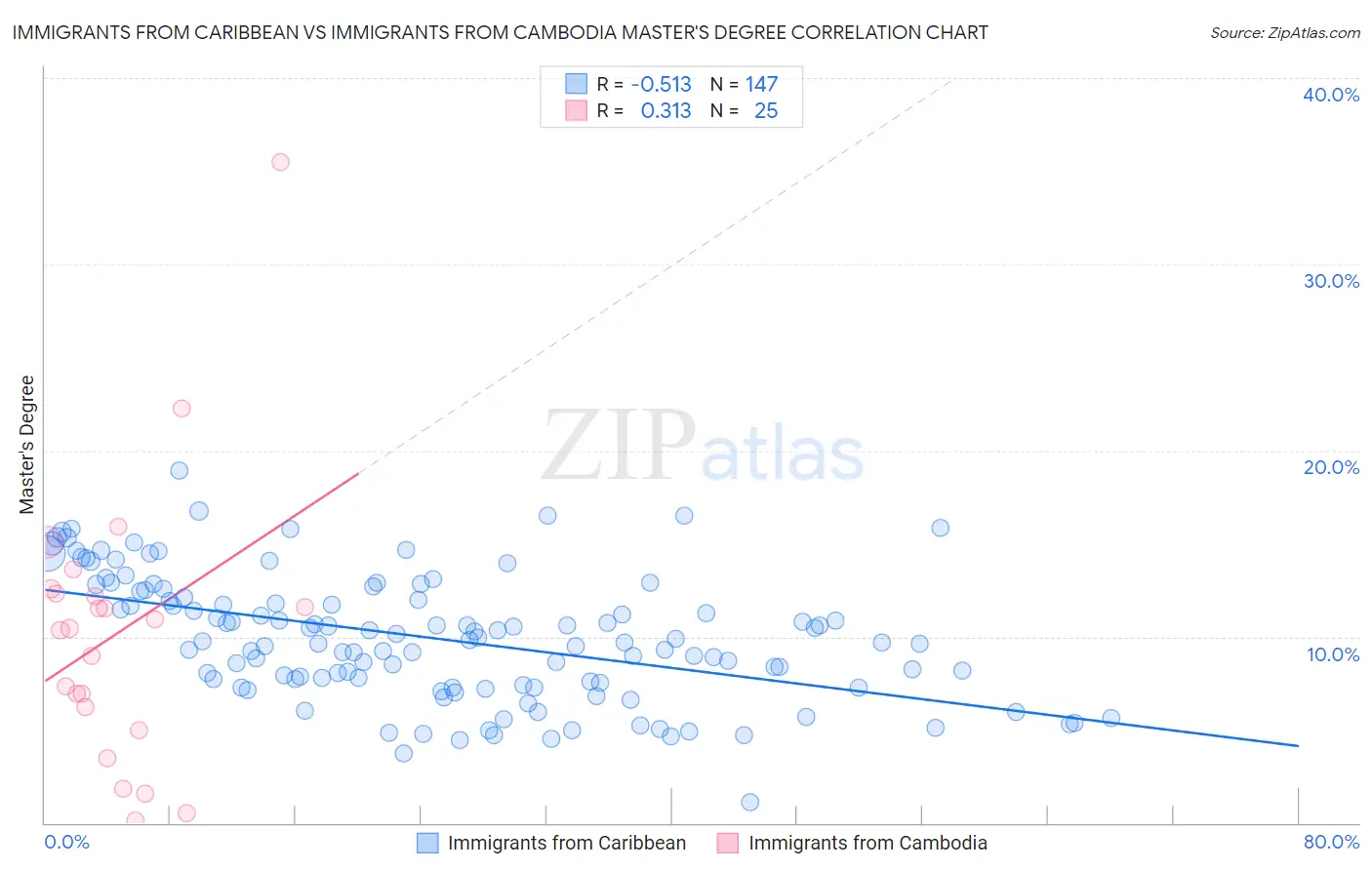 Immigrants from Caribbean vs Immigrants from Cambodia Master's Degree