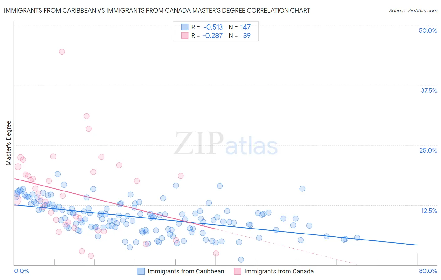 Immigrants from Caribbean vs Immigrants from Canada Master's Degree