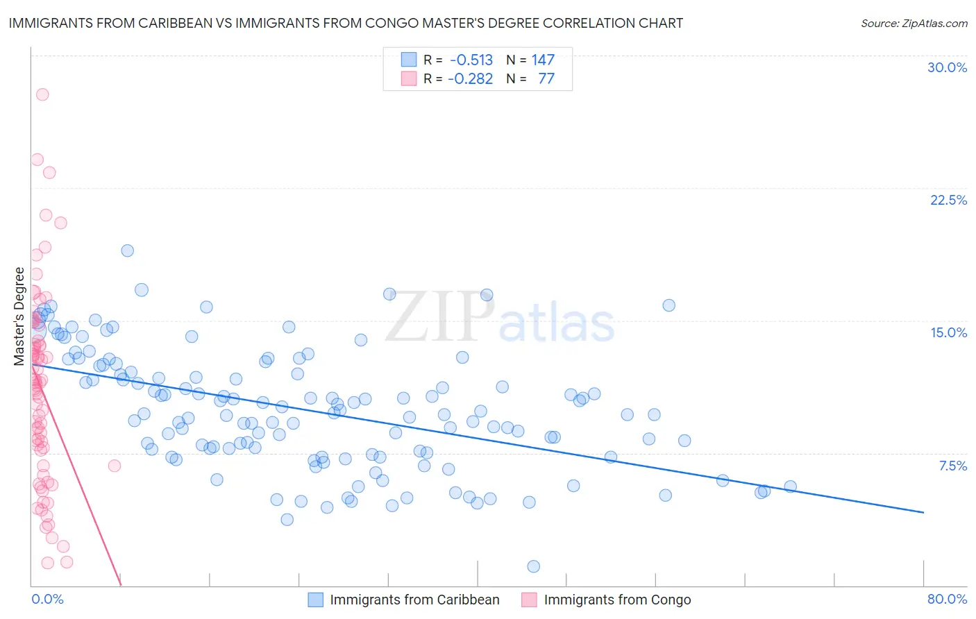 Immigrants from Caribbean vs Immigrants from Congo Master's Degree