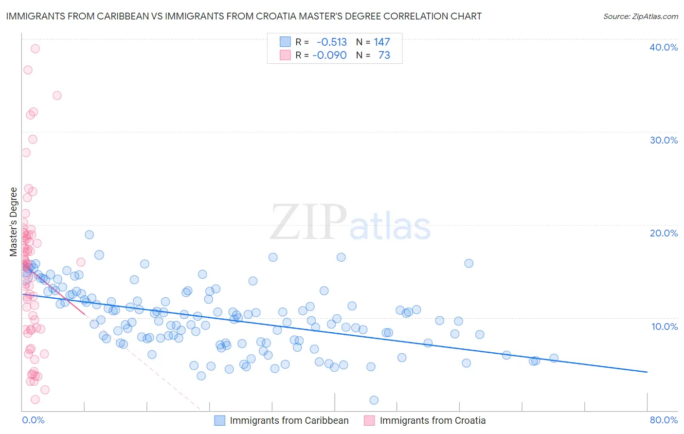 Immigrants from Caribbean vs Immigrants from Croatia Master's Degree
