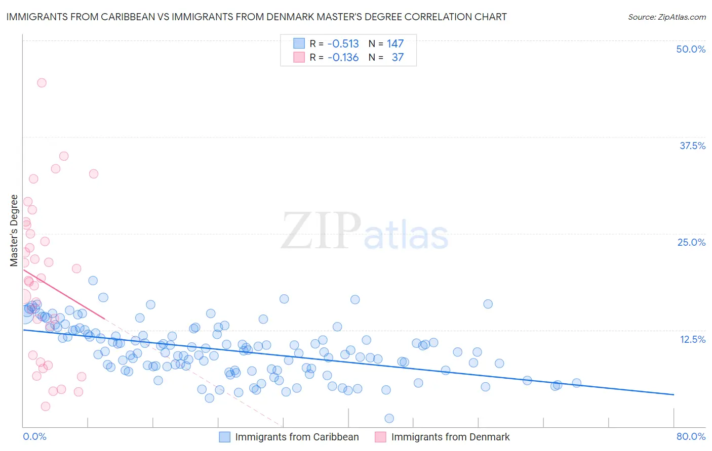 Immigrants from Caribbean vs Immigrants from Denmark Master's Degree