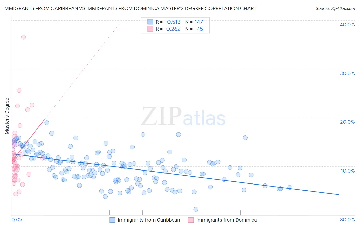 Immigrants from Caribbean vs Immigrants from Dominica Master's Degree