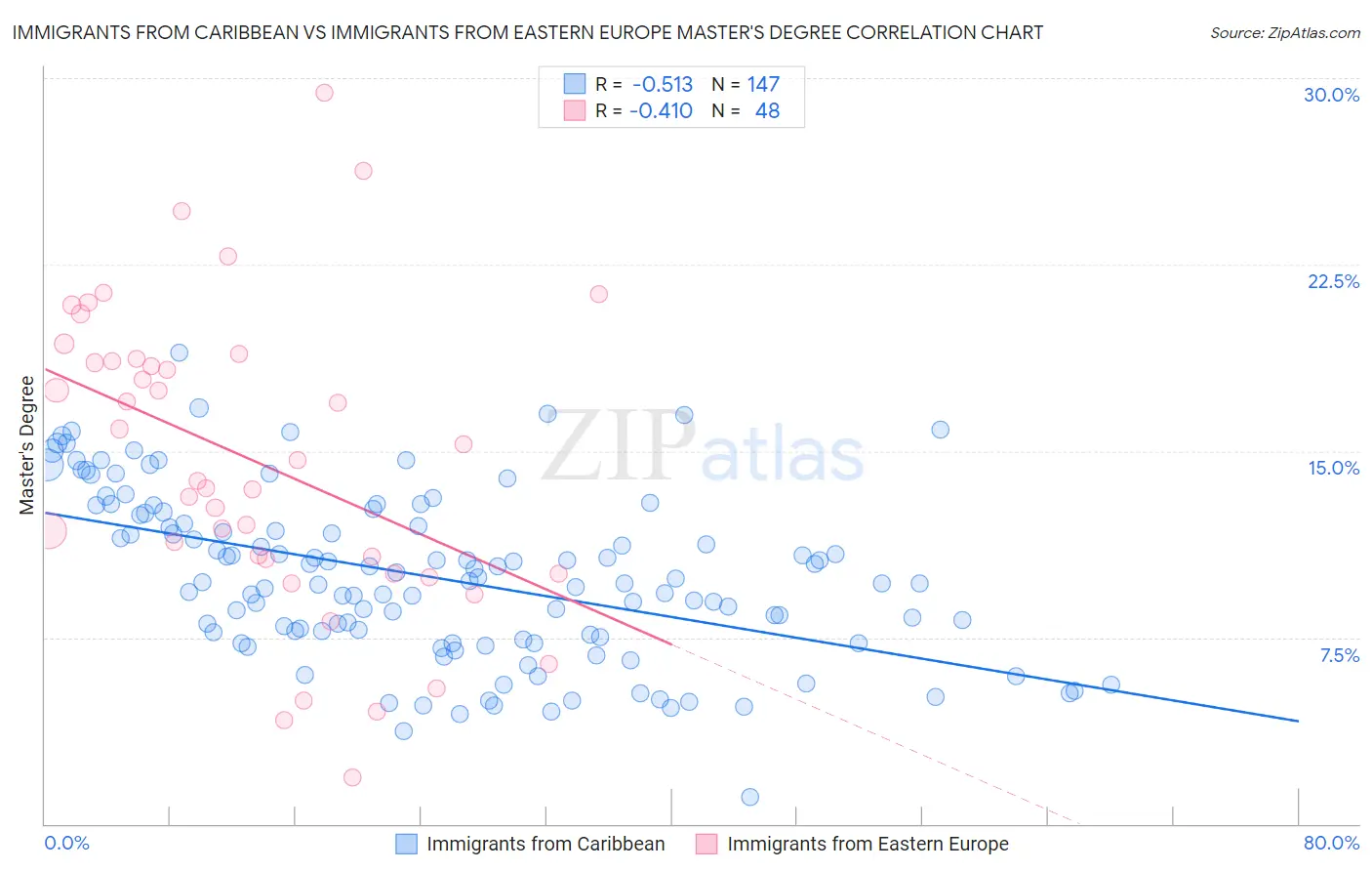 Immigrants from Caribbean vs Immigrants from Eastern Europe Master's Degree