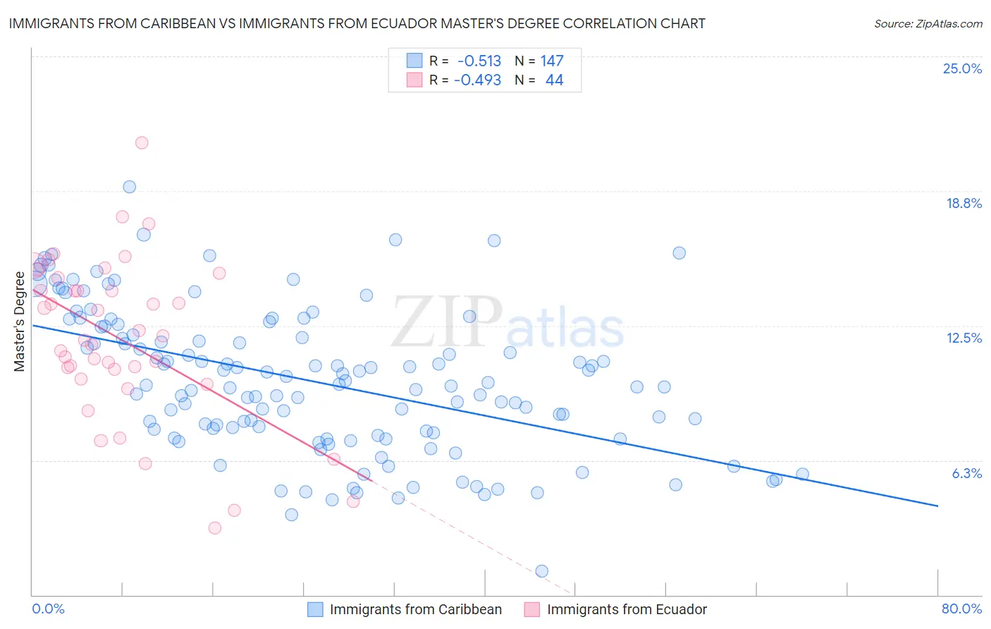 Immigrants from Caribbean vs Immigrants from Ecuador Master's Degree