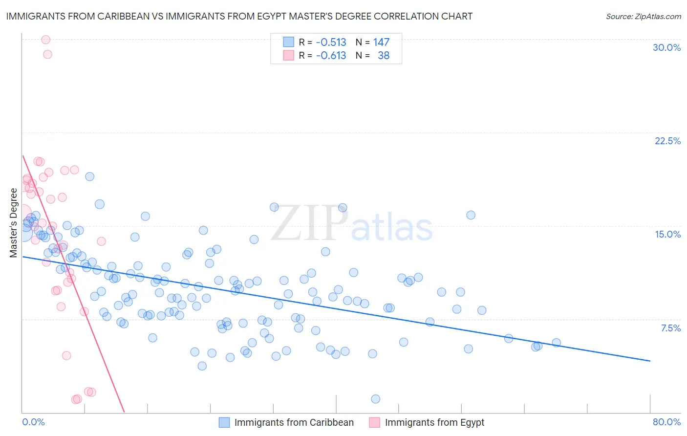 Immigrants from Caribbean vs Immigrants from Egypt Master's Degree