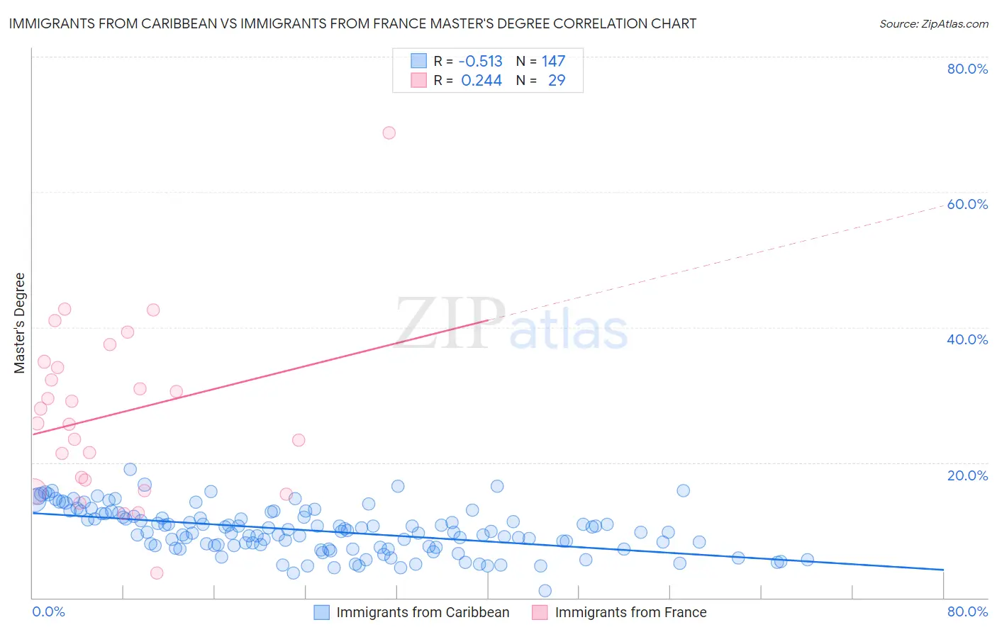 Immigrants from Caribbean vs Immigrants from France Master's Degree