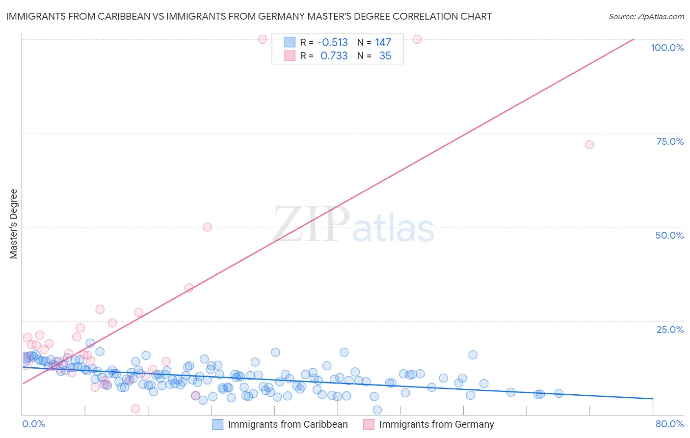 Immigrants from Caribbean vs Immigrants from Germany Master's Degree