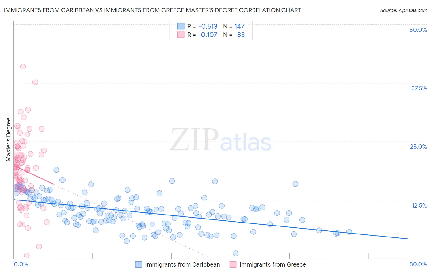 Immigrants from Caribbean vs Immigrants from Greece Master's Degree