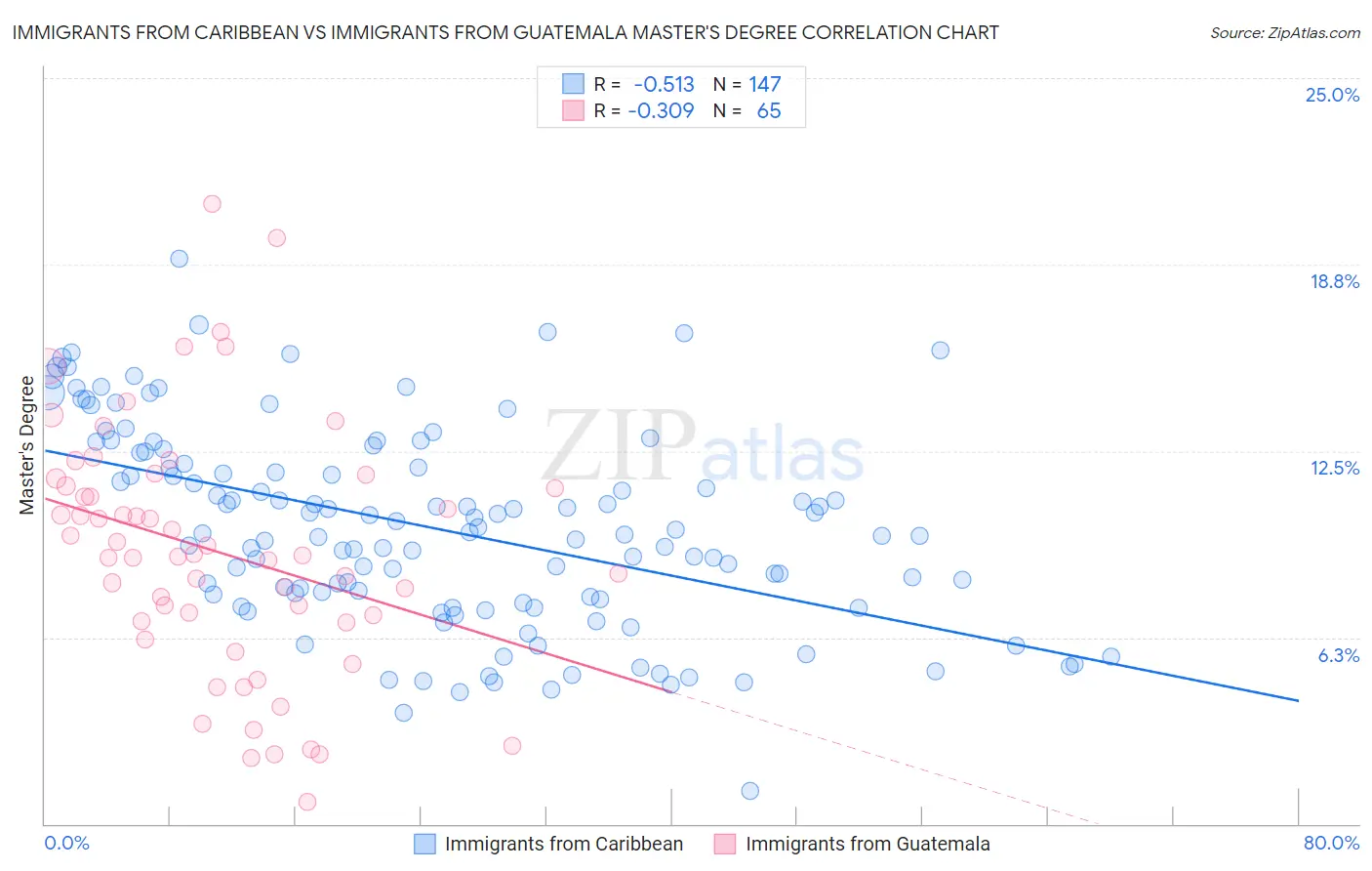 Immigrants from Caribbean vs Immigrants from Guatemala Master's Degree