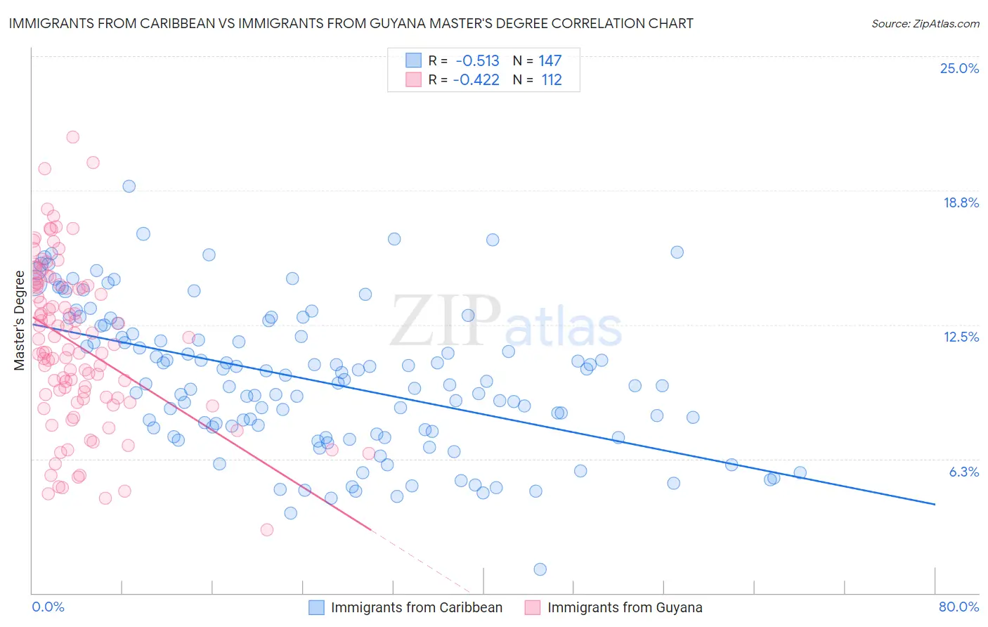 Immigrants from Caribbean vs Immigrants from Guyana Master's Degree