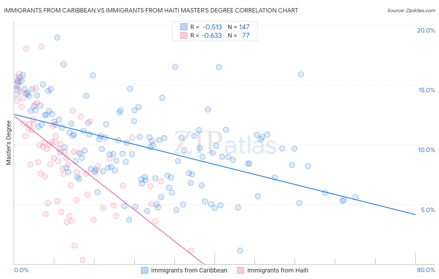 Immigrants from Caribbean vs Immigrants from Haiti Master's Degree