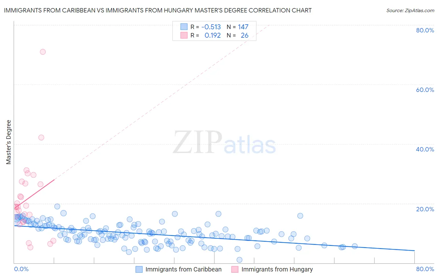 Immigrants from Caribbean vs Immigrants from Hungary Master's Degree