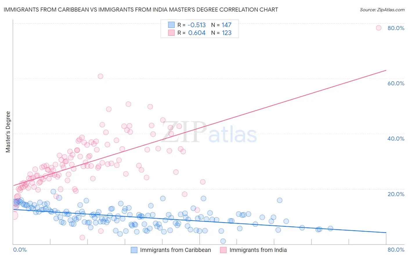 Immigrants from Caribbean vs Immigrants from India Master's Degree