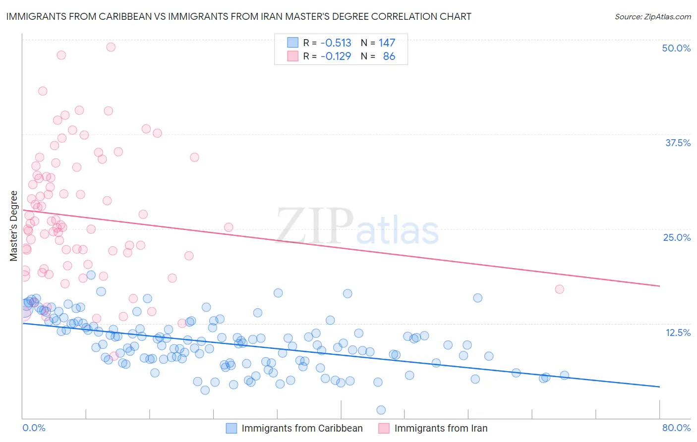 Immigrants from Caribbean vs Immigrants from Iran Master's Degree