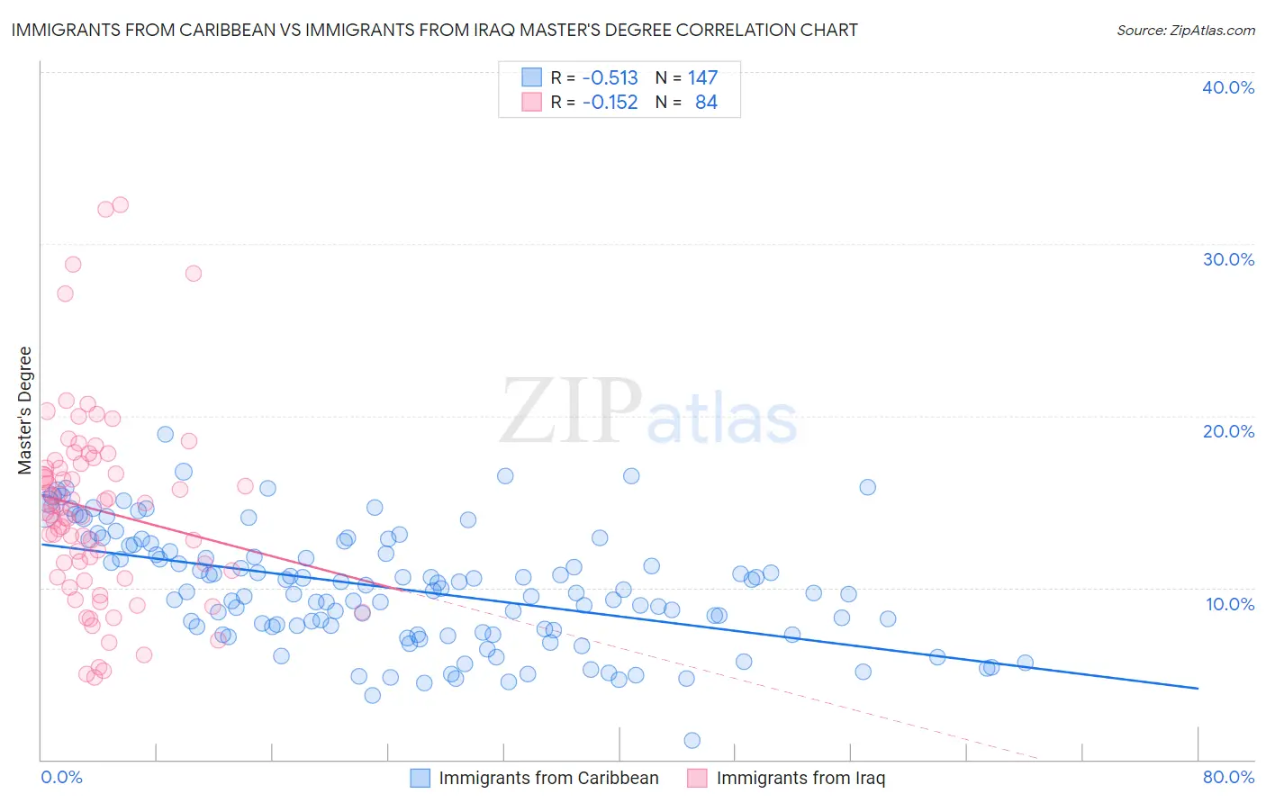 Immigrants from Caribbean vs Immigrants from Iraq Master's Degree