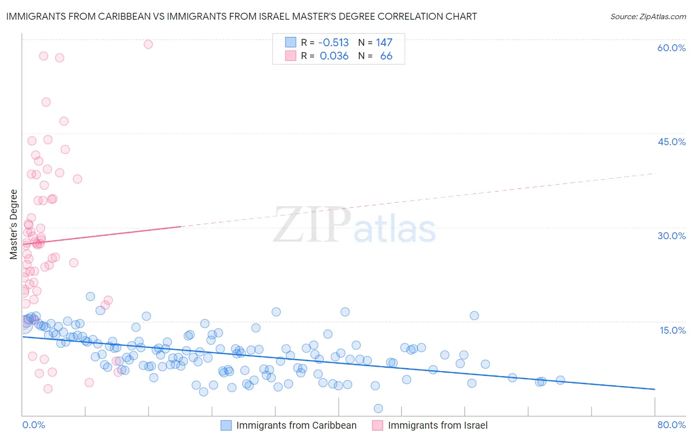 Immigrants from Caribbean vs Immigrants from Israel Master's Degree