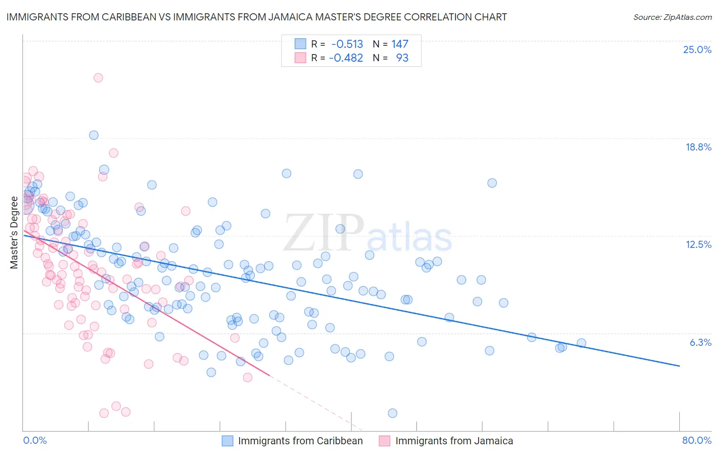 Immigrants from Caribbean vs Immigrants from Jamaica Master's Degree