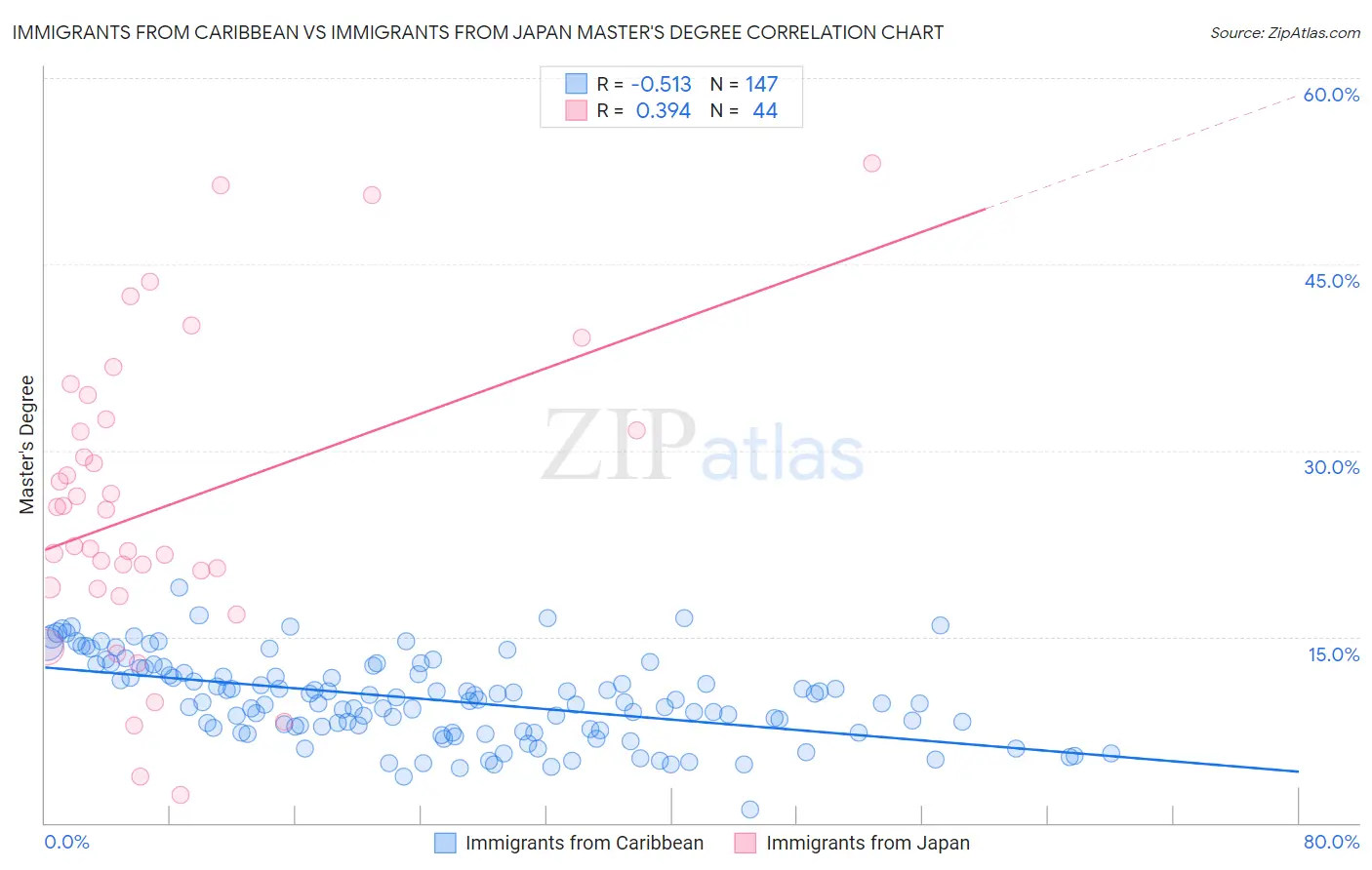 Immigrants from Caribbean vs Immigrants from Japan Master's Degree