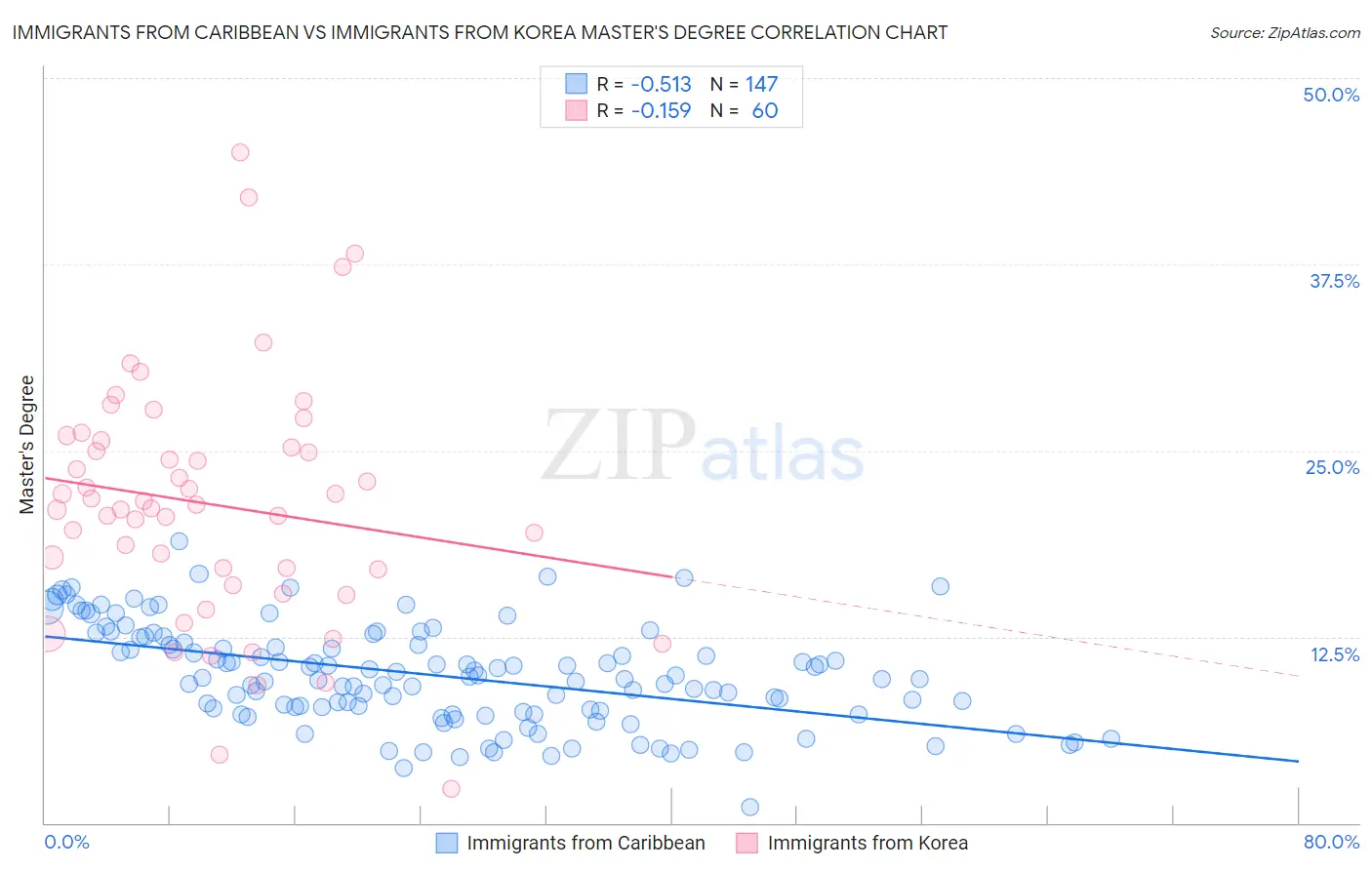 Immigrants from Caribbean vs Immigrants from Korea Master's Degree