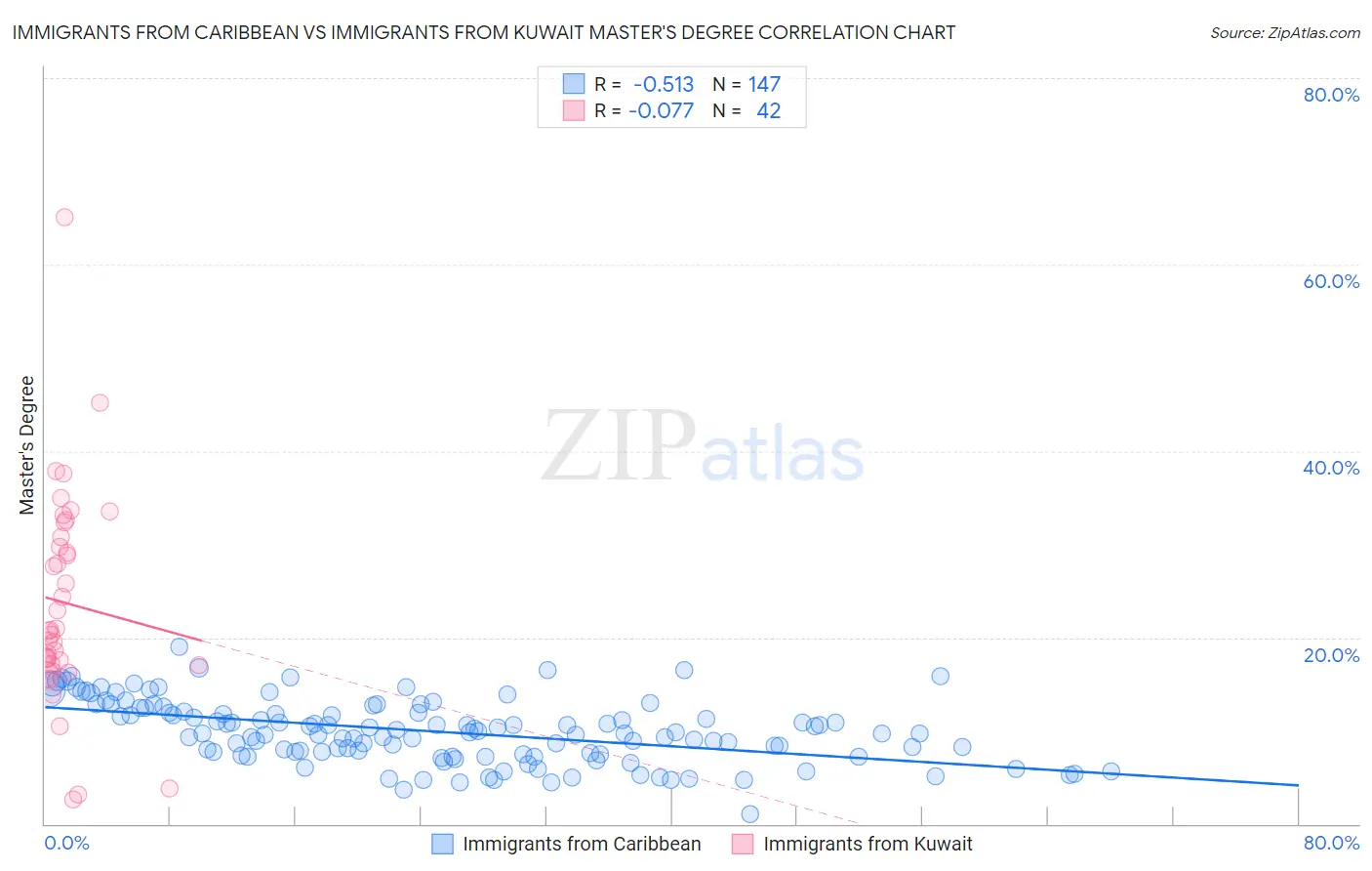 Immigrants from Caribbean vs Immigrants from Kuwait Master's Degree