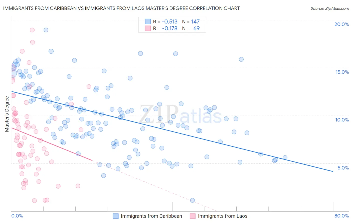 Immigrants from Caribbean vs Immigrants from Laos Master's Degree
