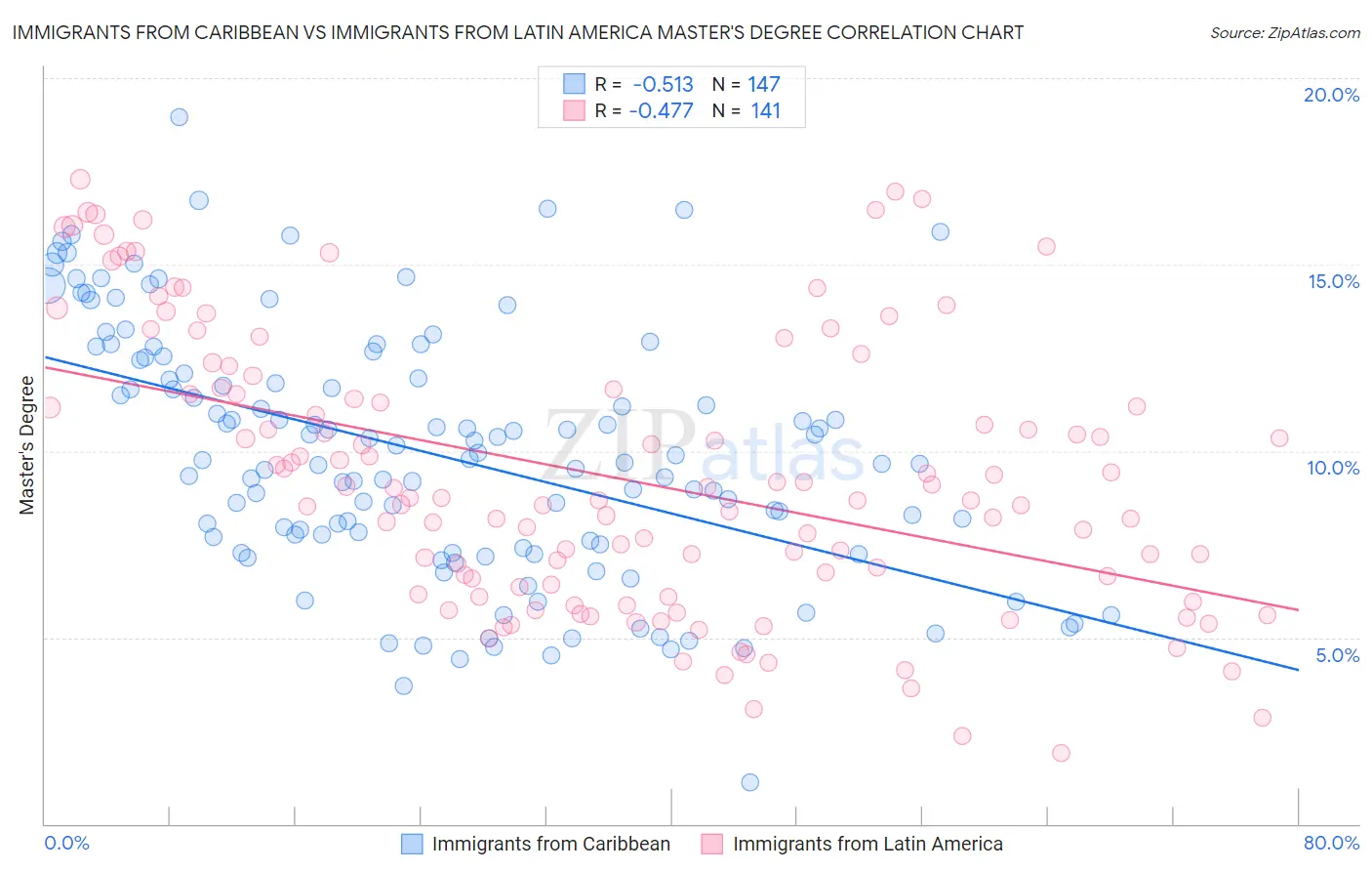 Immigrants from Caribbean vs Immigrants from Latin America Master's Degree