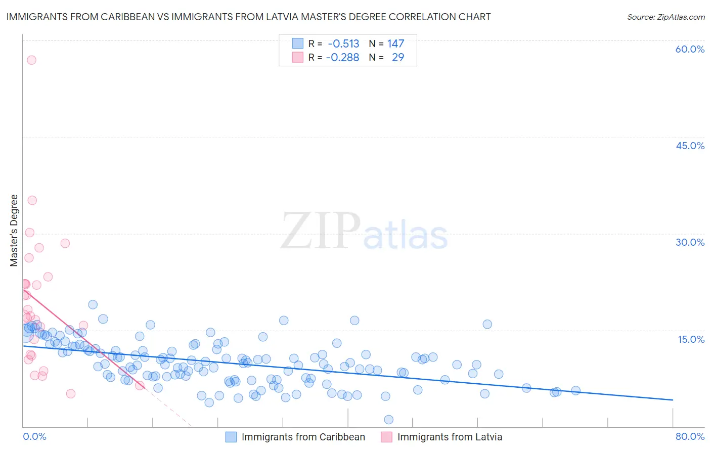 Immigrants from Caribbean vs Immigrants from Latvia Master's Degree
