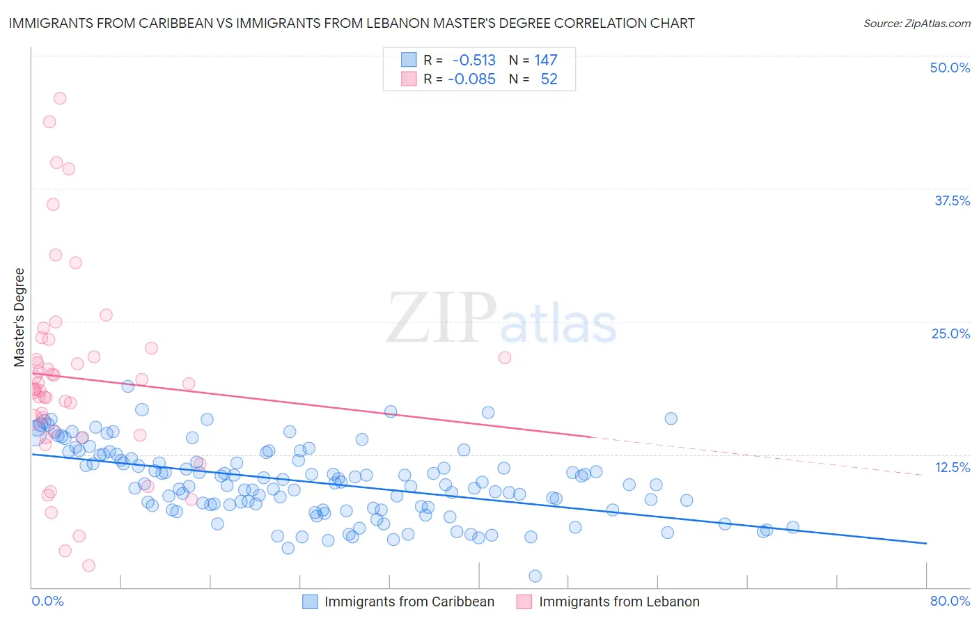 Immigrants from Caribbean vs Immigrants from Lebanon Master's Degree