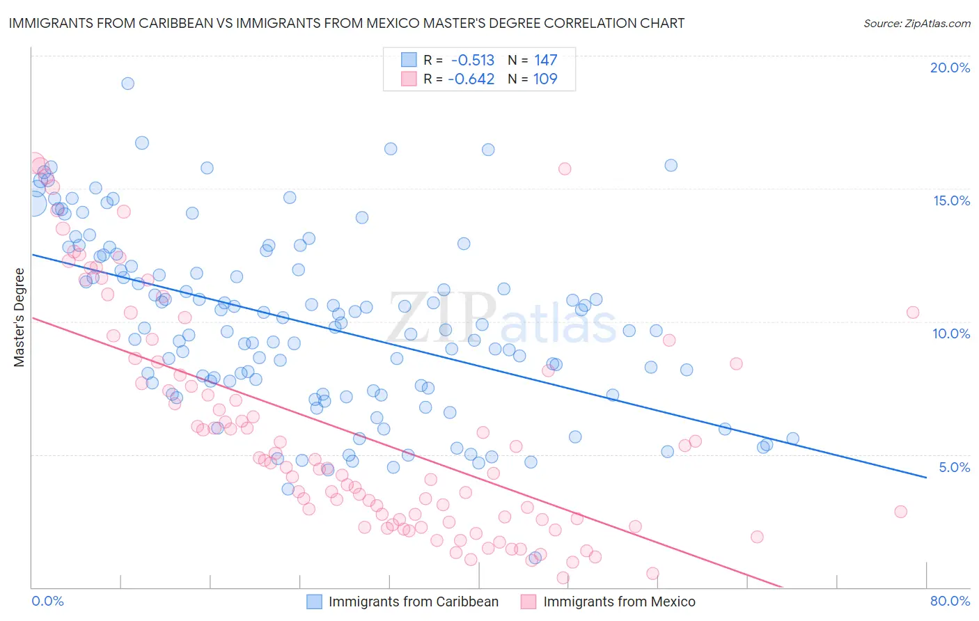 Immigrants from Caribbean vs Immigrants from Mexico Master's Degree