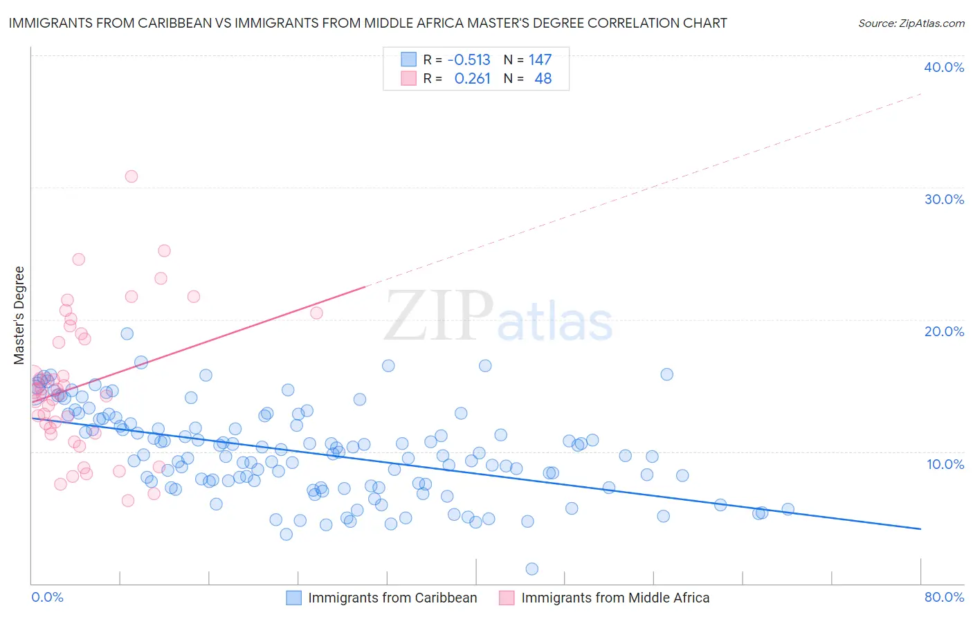 Immigrants from Caribbean vs Immigrants from Middle Africa Master's Degree