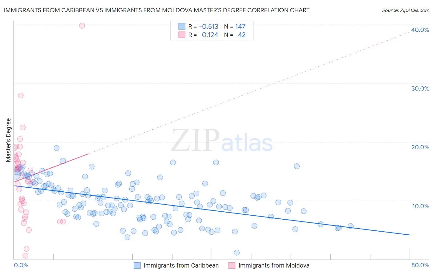 Immigrants from Caribbean vs Immigrants from Moldova Master's Degree