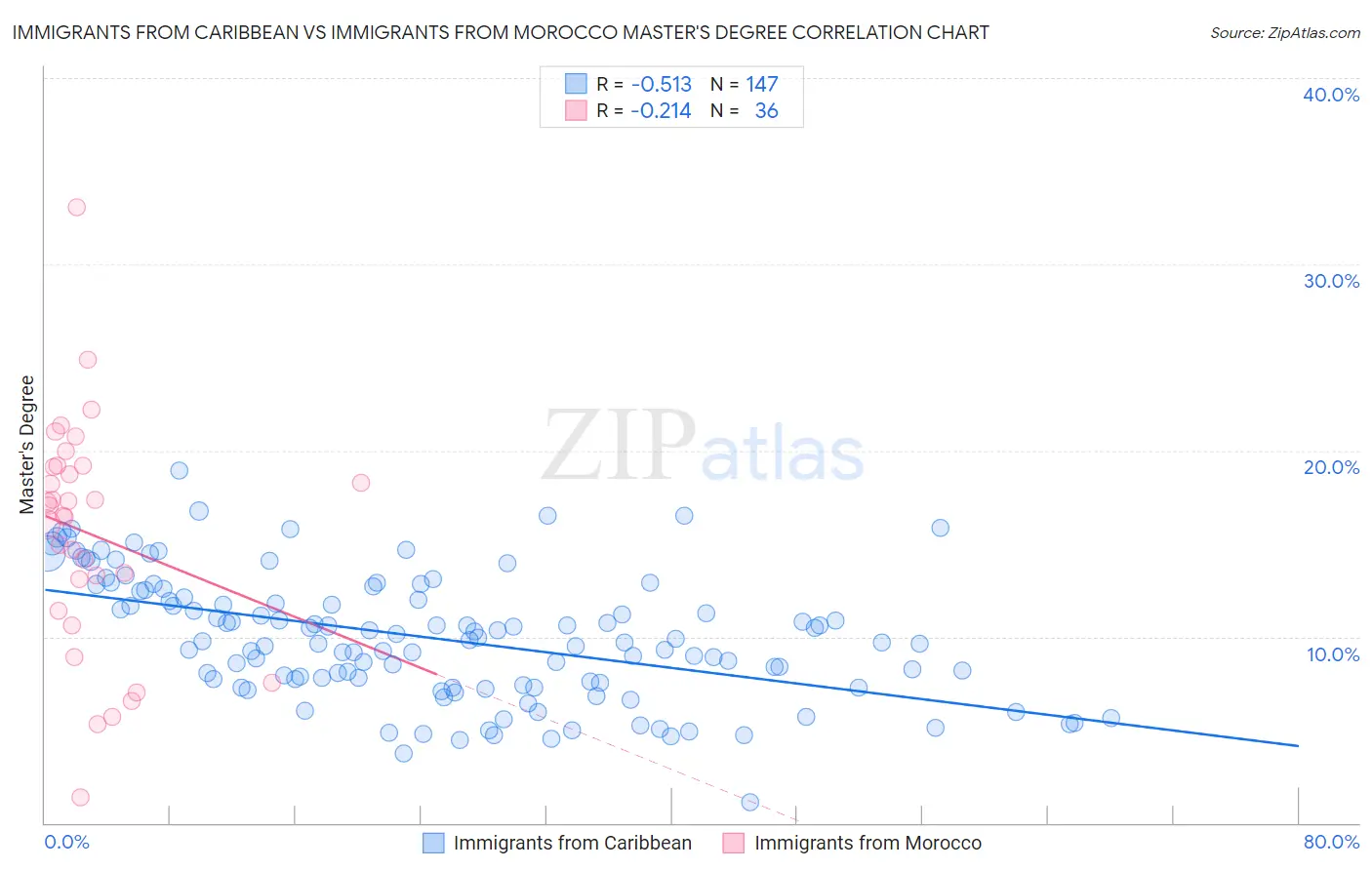Immigrants from Caribbean vs Immigrants from Morocco Master's Degree