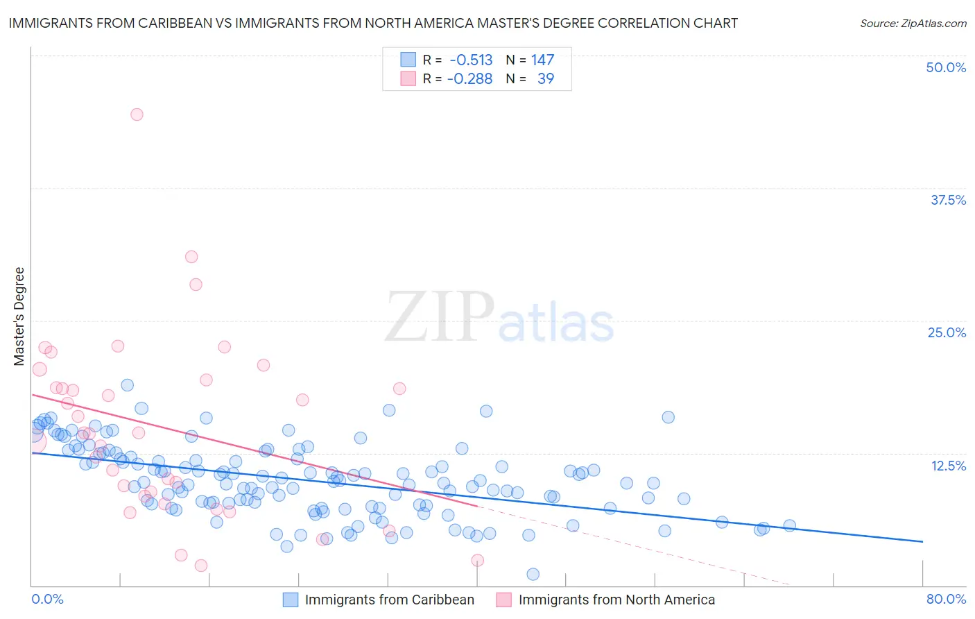 Immigrants from Caribbean vs Immigrants from North America Master's Degree