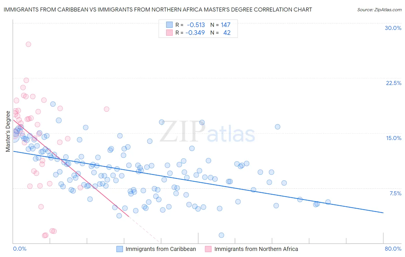 Immigrants from Caribbean vs Immigrants from Northern Africa Master's Degree