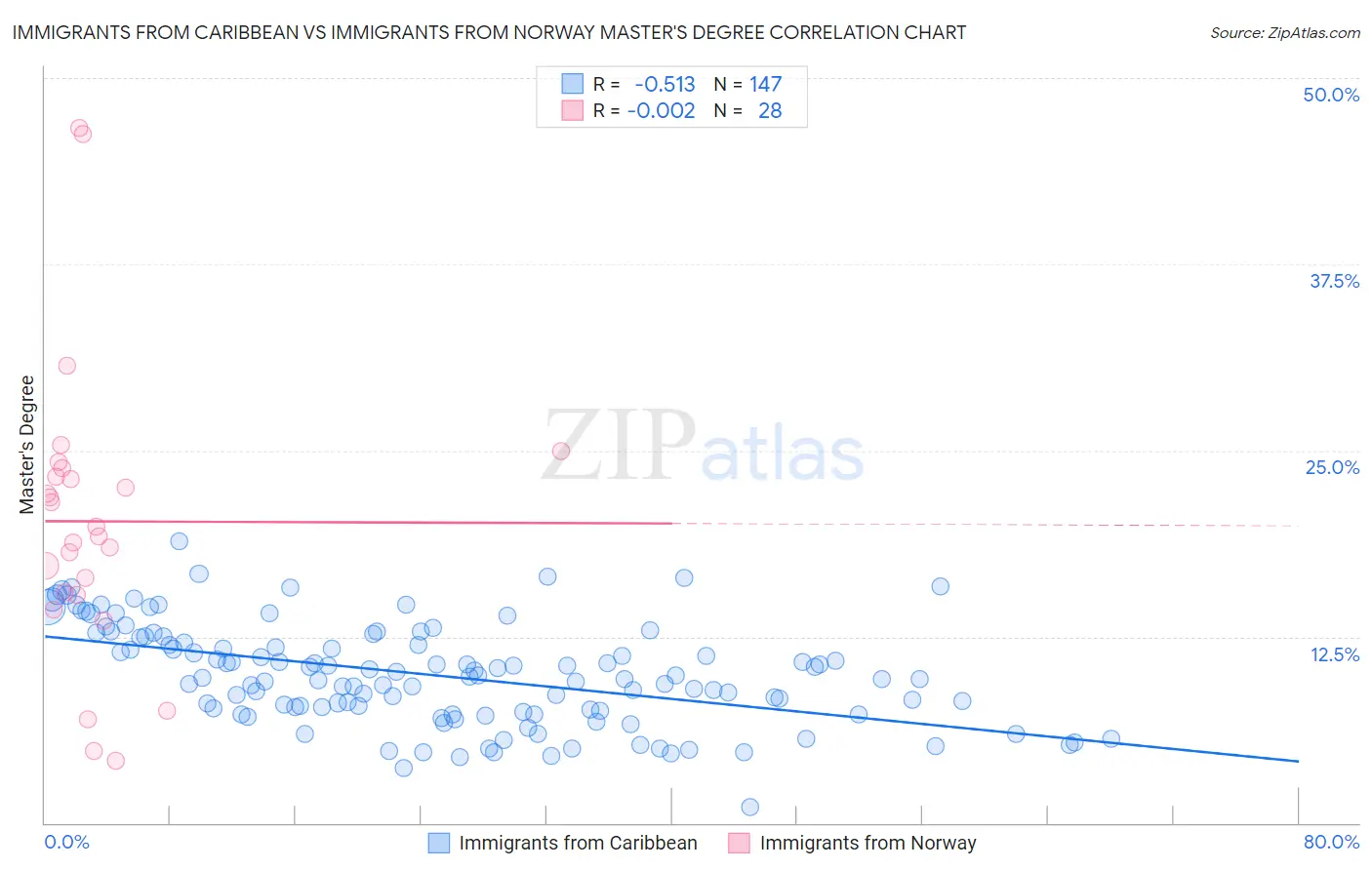 Immigrants from Caribbean vs Immigrants from Norway Master's Degree