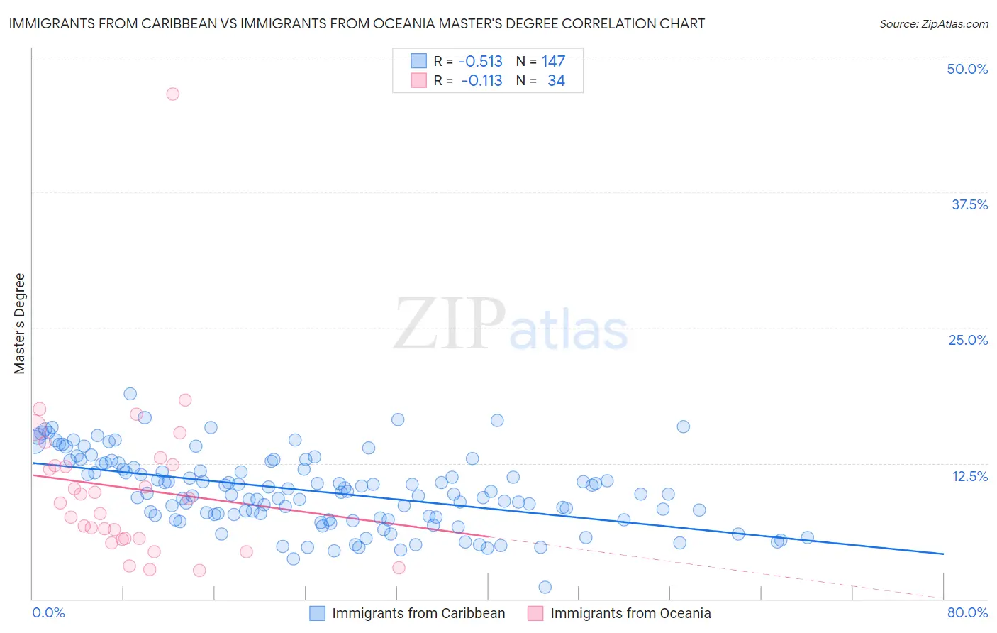 Immigrants from Caribbean vs Immigrants from Oceania Master's Degree