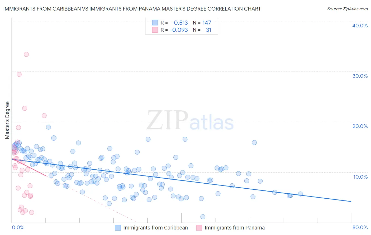 Immigrants from Caribbean vs Immigrants from Panama Master's Degree