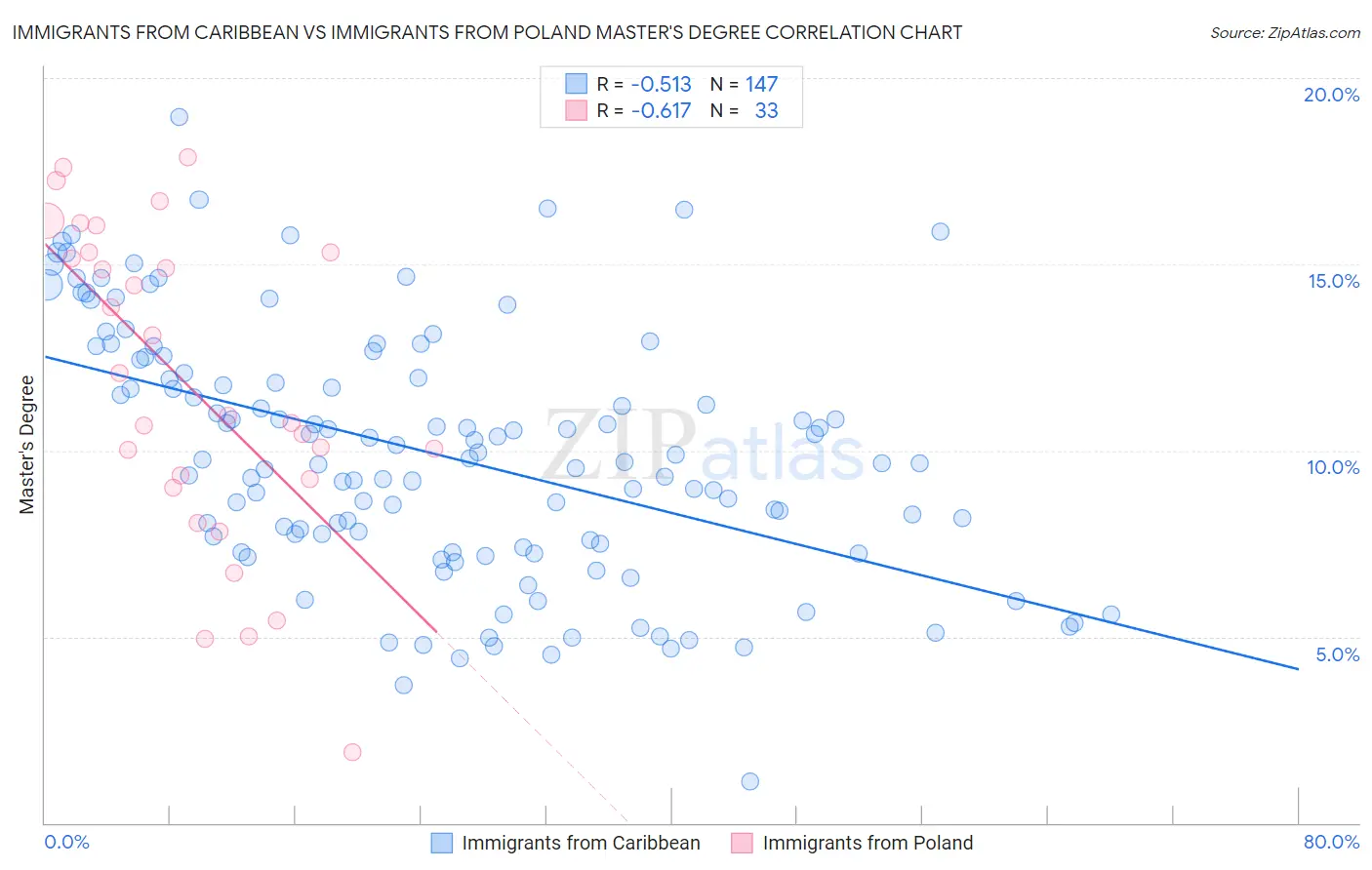 Immigrants from Caribbean vs Immigrants from Poland Master's Degree