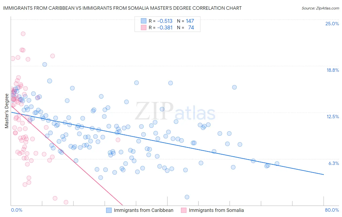 Immigrants from Caribbean vs Immigrants from Somalia Master's Degree