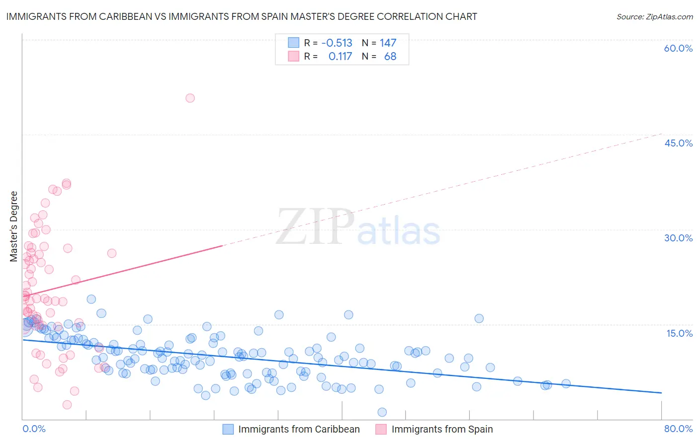 Immigrants from Caribbean vs Immigrants from Spain Master's Degree