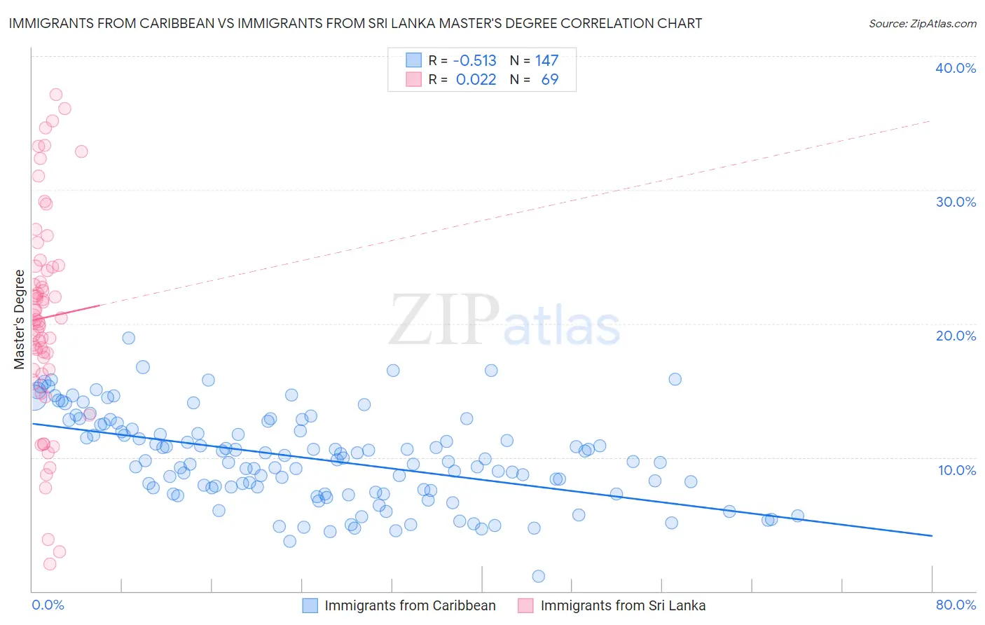 Immigrants from Caribbean vs Immigrants from Sri Lanka Master's Degree