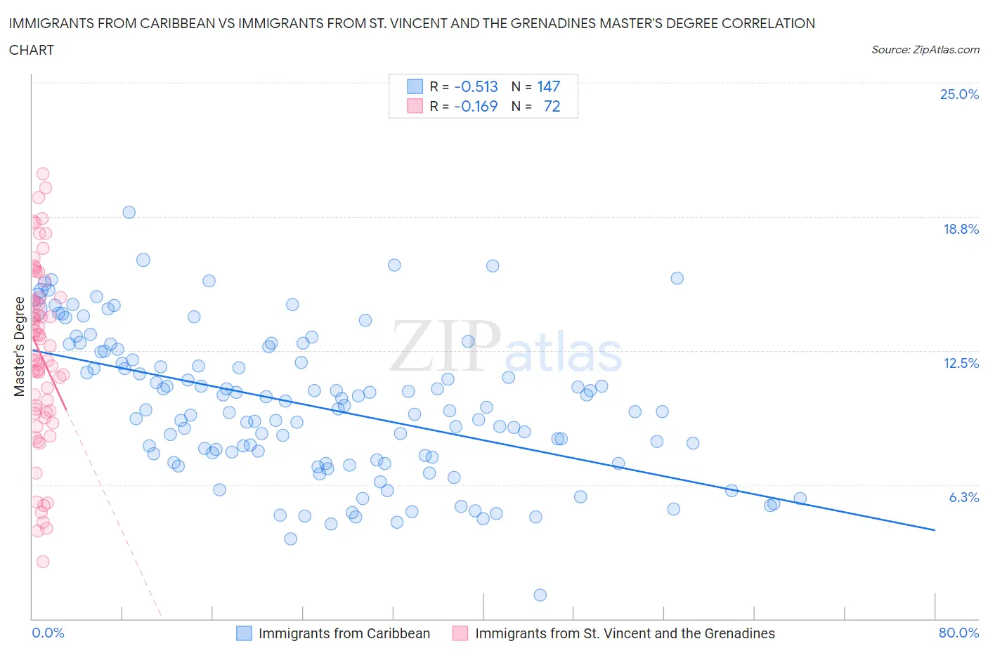 Immigrants from Caribbean vs Immigrants from St. Vincent and the Grenadines Master's Degree
