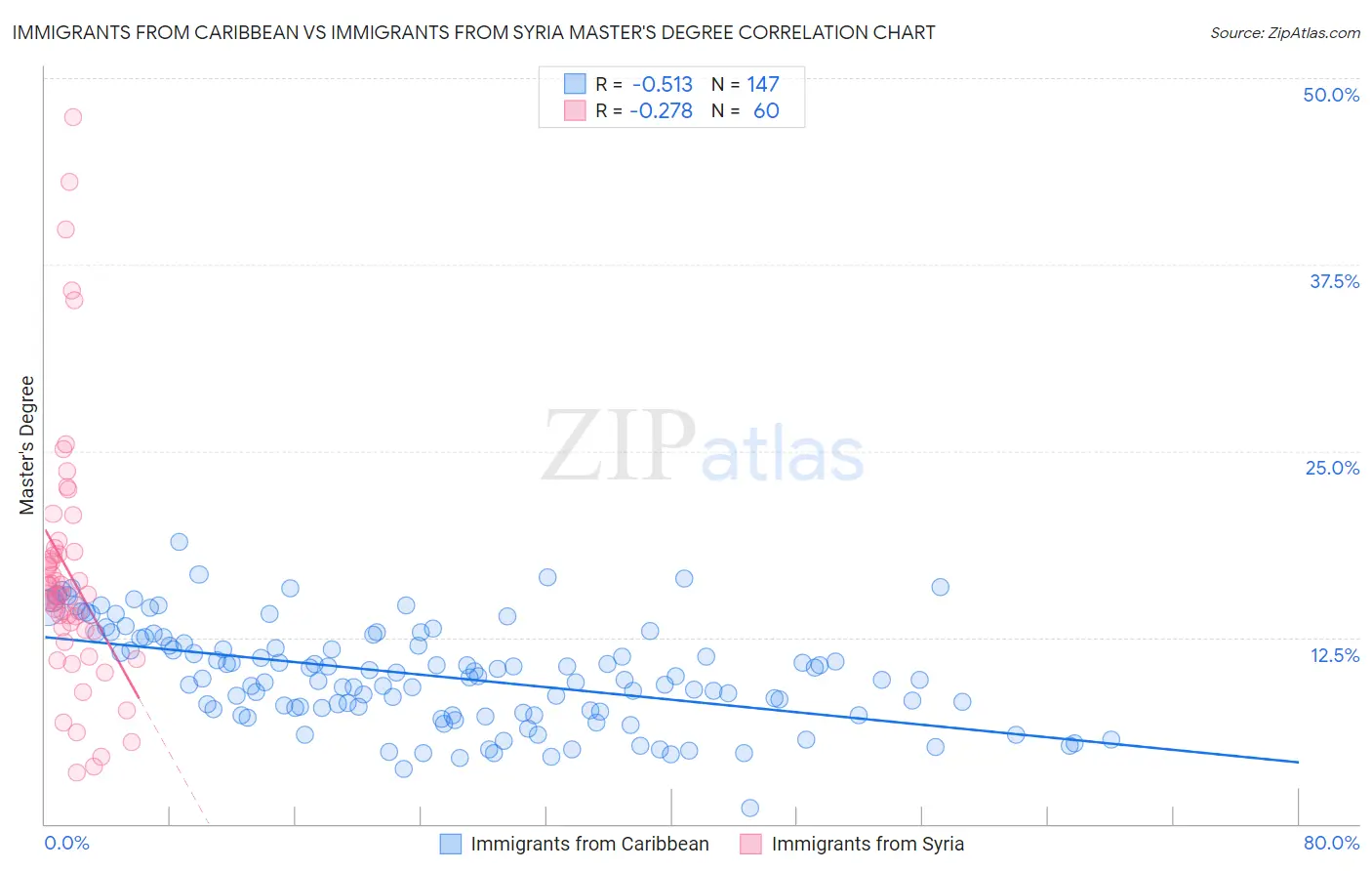 Immigrants from Caribbean vs Immigrants from Syria Master's Degree