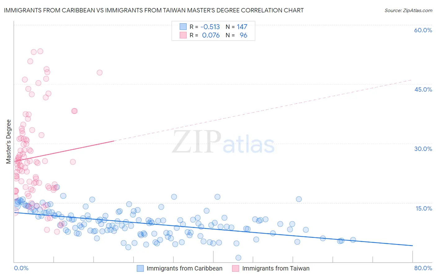Immigrants from Caribbean vs Immigrants from Taiwan Master's Degree